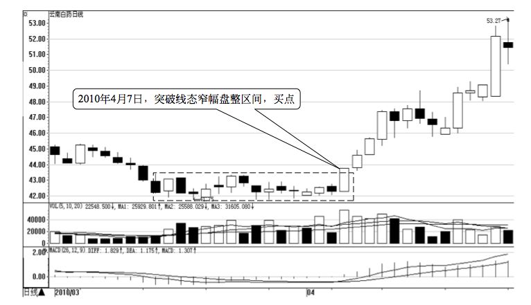 10.2 黄金分割理论与短线交易时机