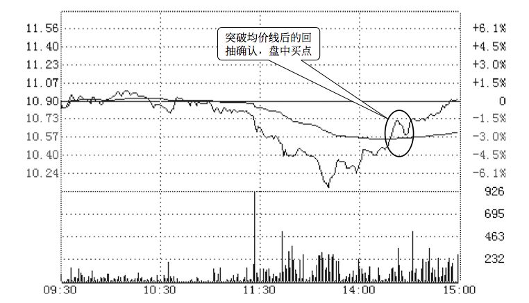 5.6 通过分时图找买卖点