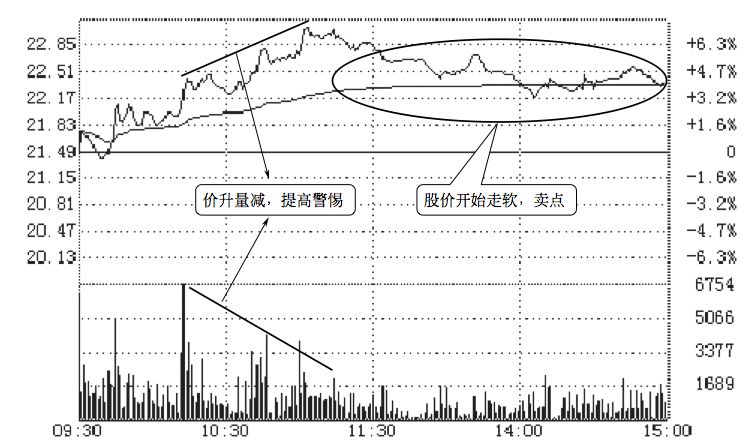 5.6 通过分时图找买卖点