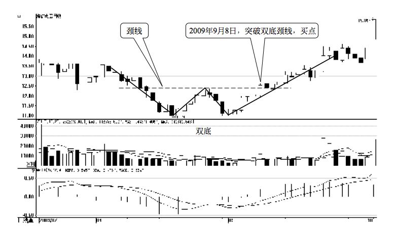 2.4 技术形态的买卖点