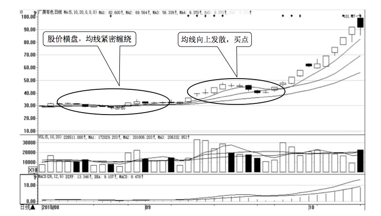 4.1 移动平均线的买卖点