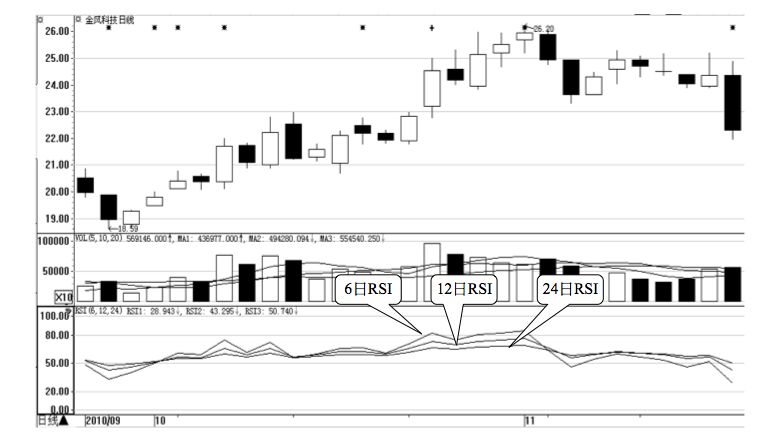 4.6 RSI 的买卖点