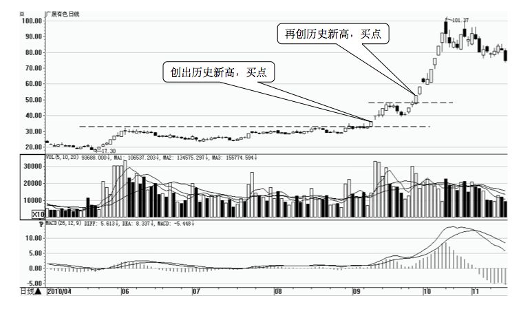 6.3 买高不买低