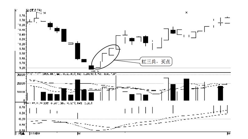 2.1 K 线图的买点