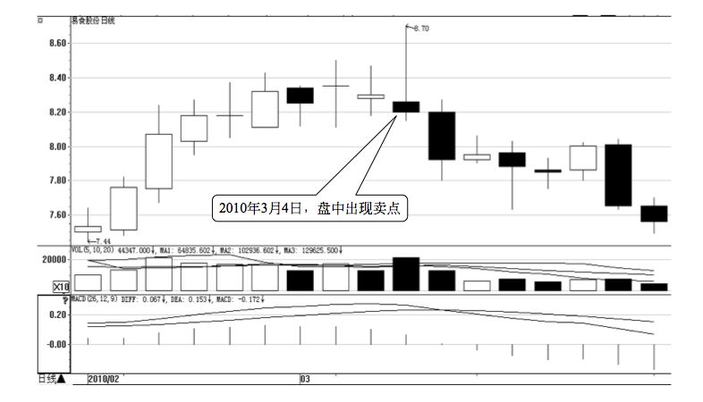 5.6 通过分时图找买卖点