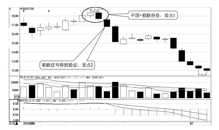 2.2 K 线图的卖点