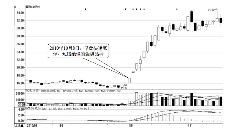 9.1 技法1 :追涨停