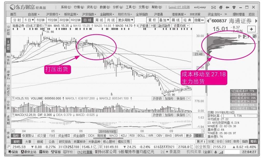 11.4 主力的常见出货法