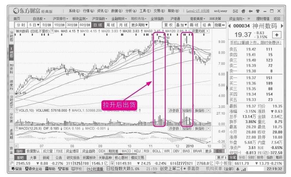 11.4 主力的常见出货法