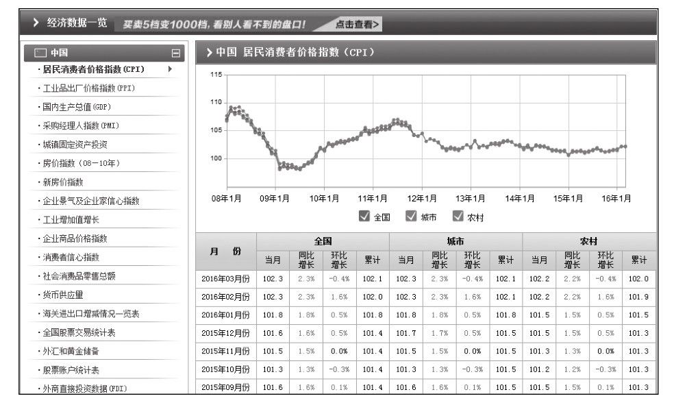 4.1 宏观经济分析