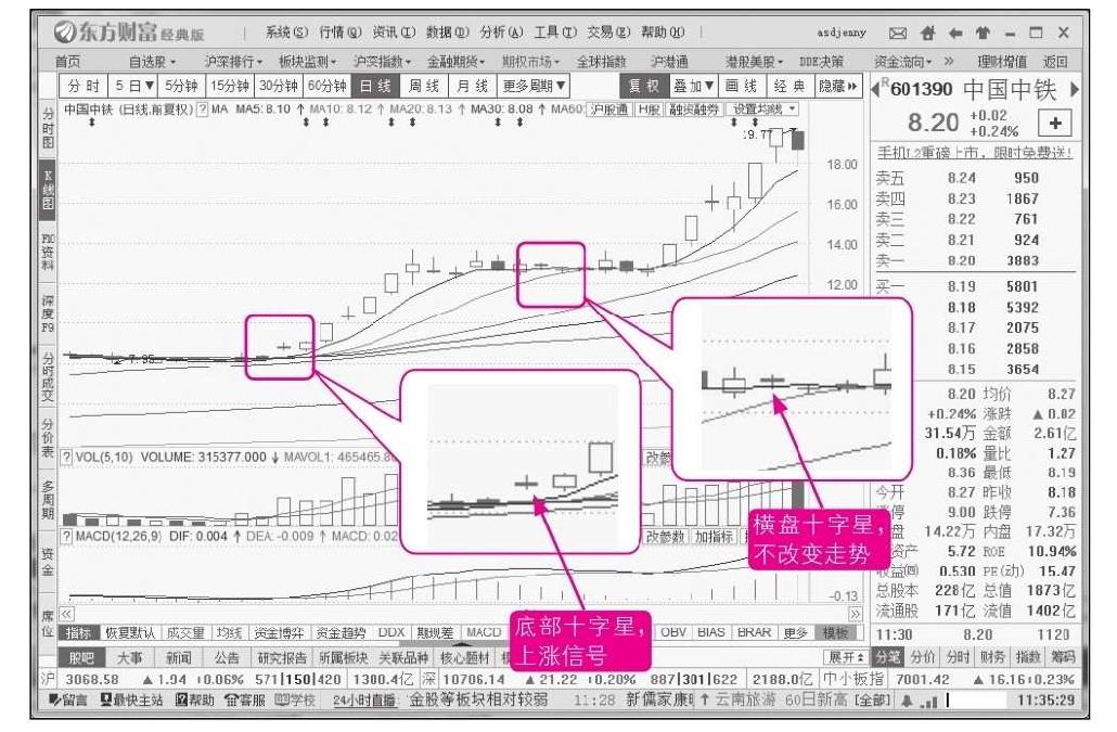 6.2 股市中常见的单根K线