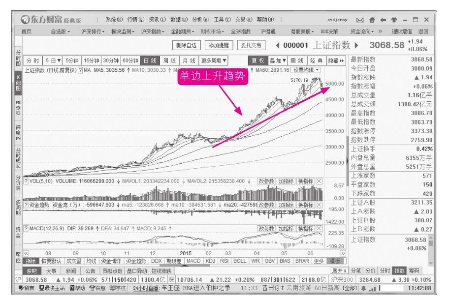 7.1 大盘走势常见的3种趋势