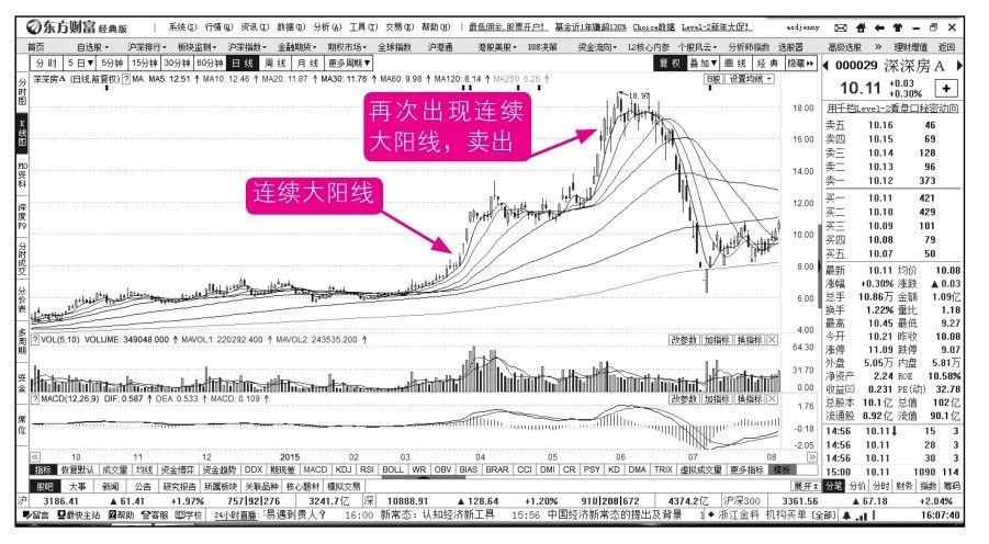 15.1 正确评价大阳线的股价走势