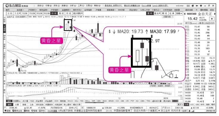 15.9 遇到黄昏之星K线组合也可不卖