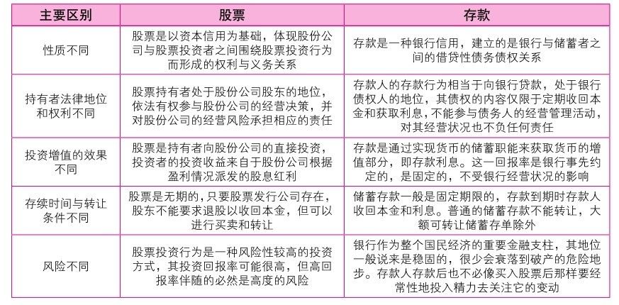 2.4 股票与债券、储蓄和基金有何不同