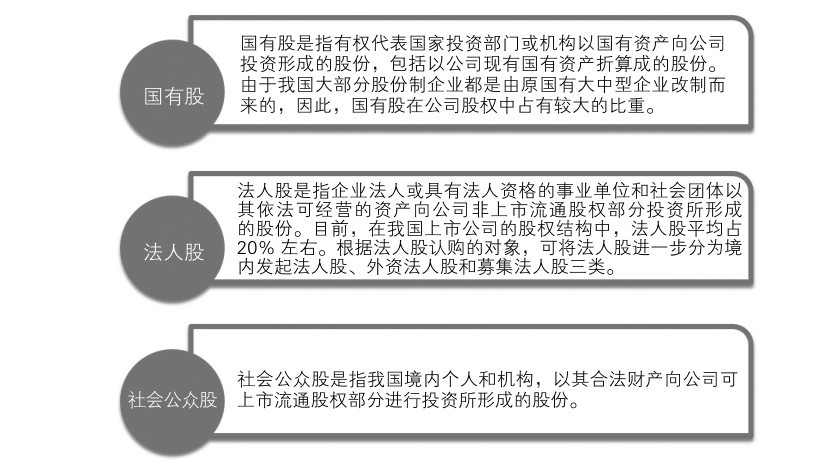 2.2 股票的分类