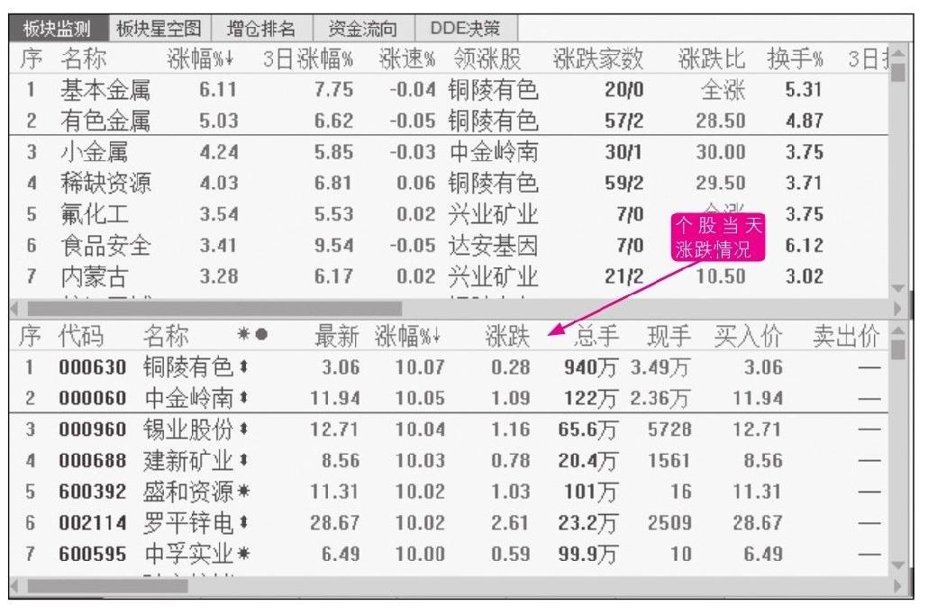 4.2 行业层面的基本面分析