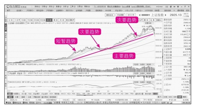 5.1 常见的技术分析