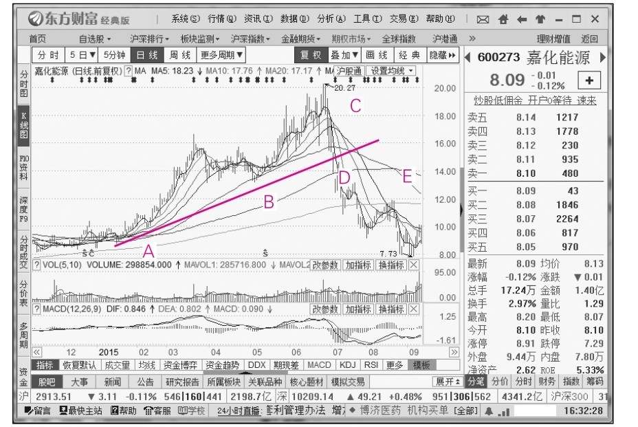 14.1 高手炒股的几个技巧