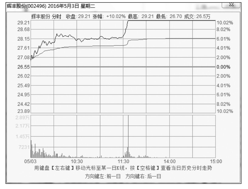 14.2 高手炒股的4大绝招