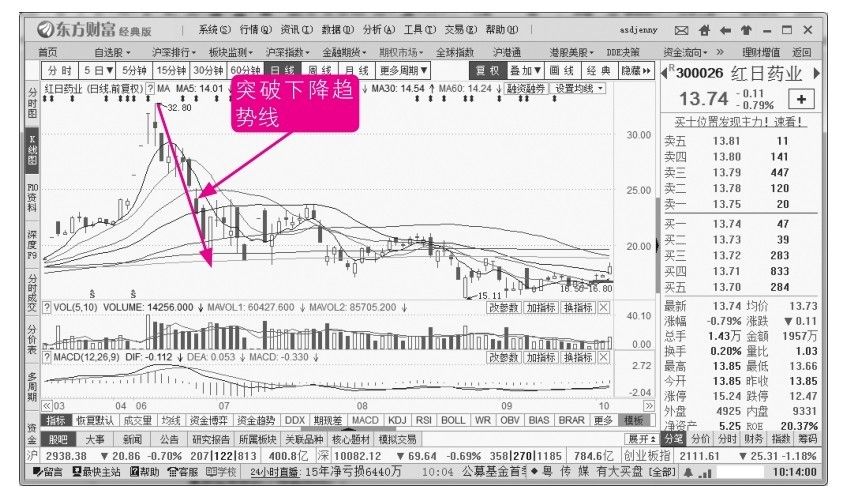 7.3 下降趋势（空头市场）