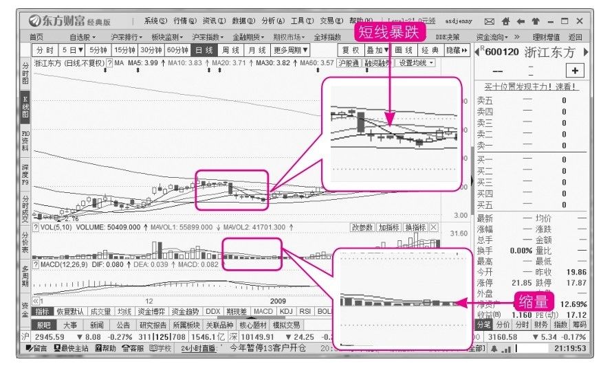 11.3 主力的常见洗盘法