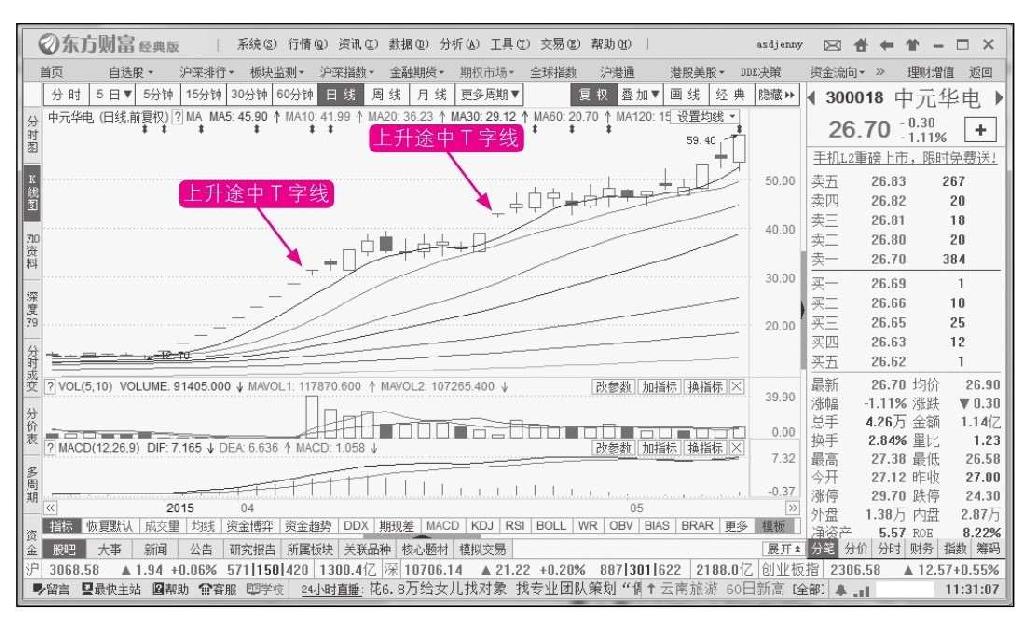 6.2 股市中常见的单根K线