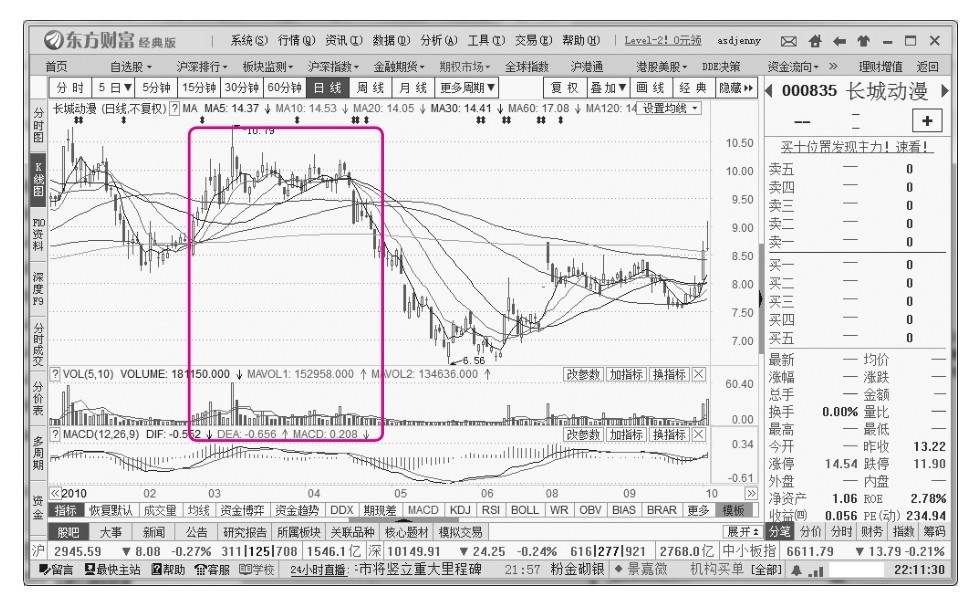 11.4 主力的常见出货法