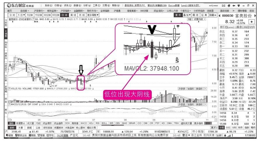 15.6 大阴线吉兆早知