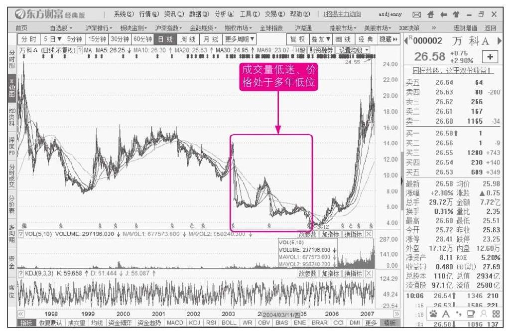 10.1 股票走势的几个常见特征