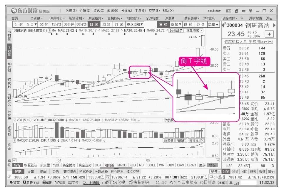 6.2 股市中常见的单根K线