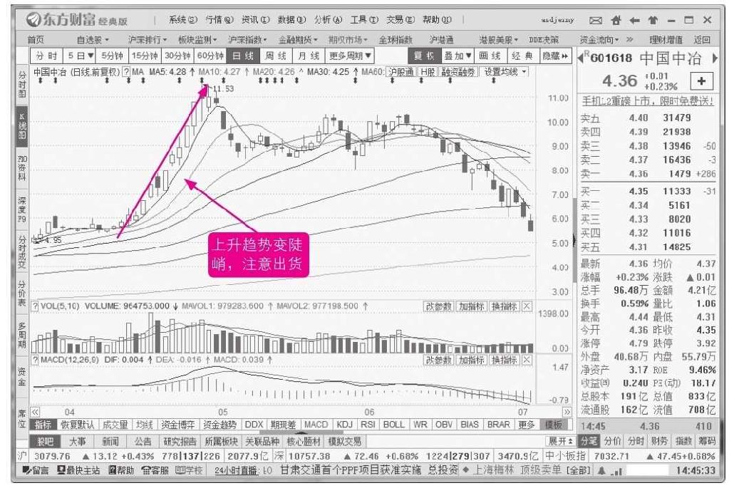 7.2 上升趋势（多头市场）