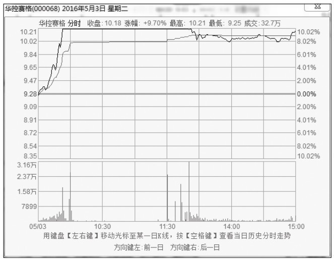 14.2 高手炒股的4大绝招