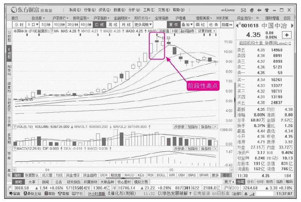 6.3 不同技术周期中的K线图