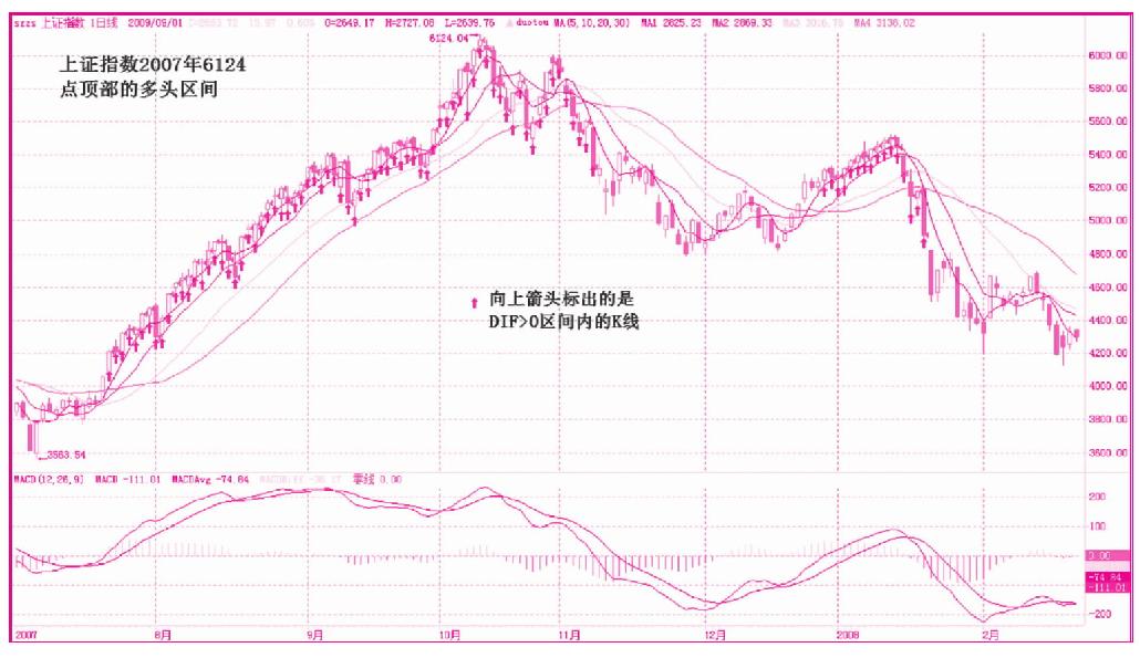 第六节　交易系统实例之一——DIF中长线交易系统