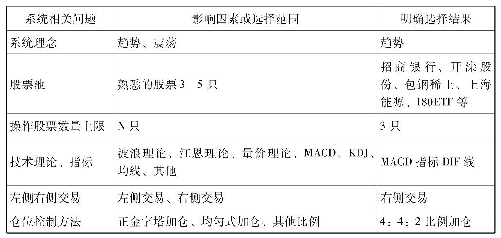 第六节　交易系统实例之一——DIF中长线交易系统