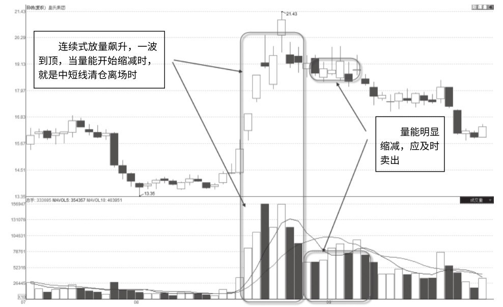 2.3 连续式放量