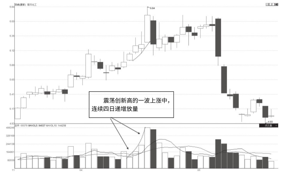 6.5 逐级式递增放量