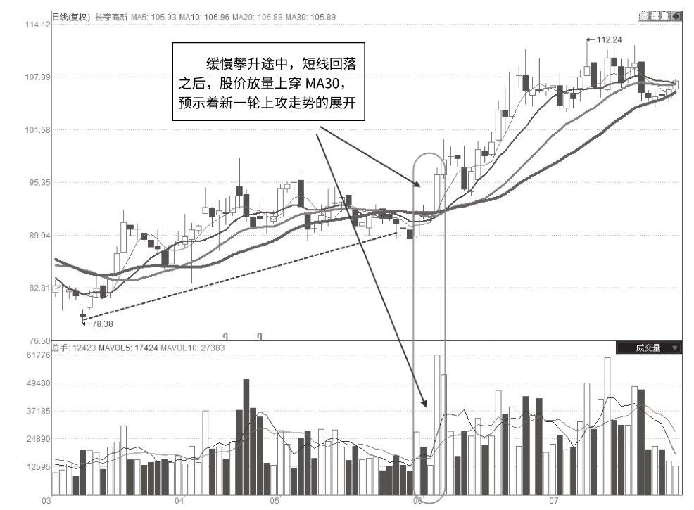 3.1 格氏均线法则量价实战