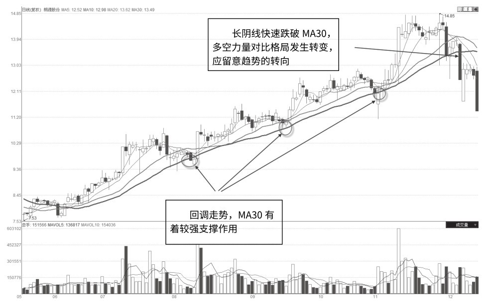 1.4 均线与趋势运行环节