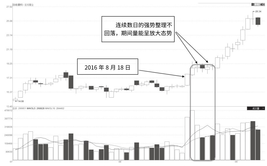 8.5 涨停突破点强势放量整理