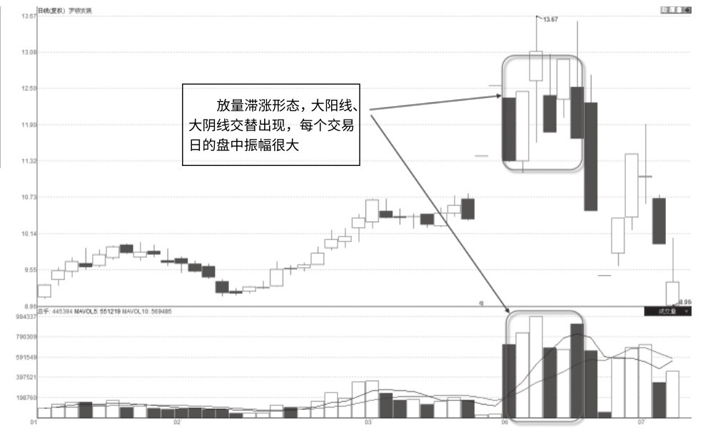 6.6 大幅放量式滞涨