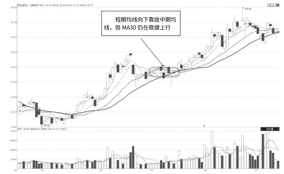 1.4 均线与趋势运行环节