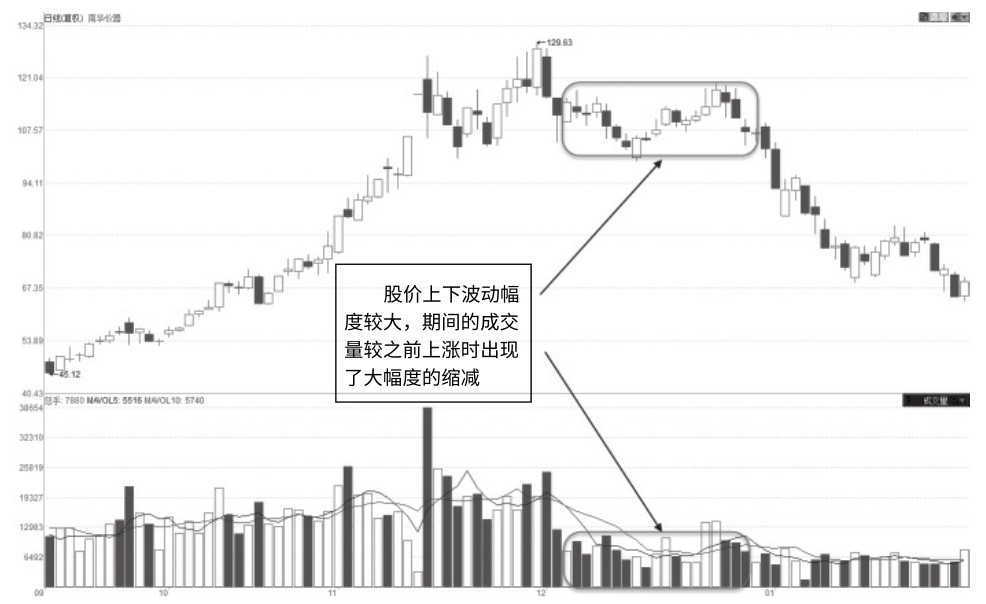 3.3 见顶及筑顶量能特征