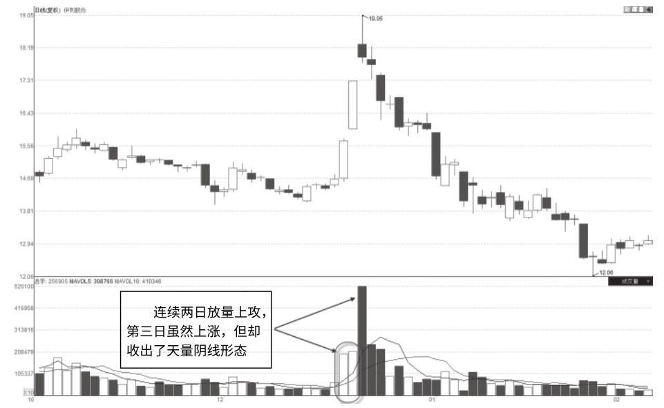 6.11 高点收涨的天量阴线