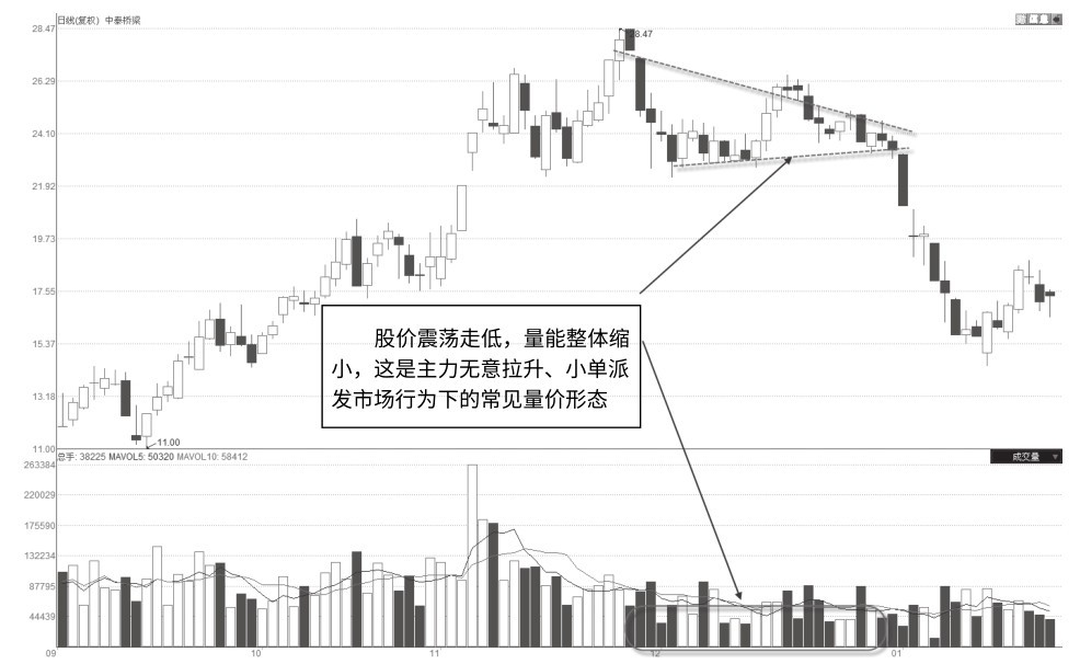 4.7 出货环节量价特征