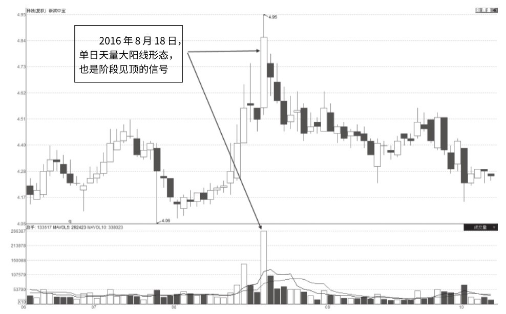 6.3 短线上冲单日天量