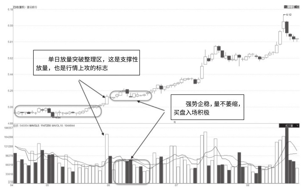 3.5 趋势关键点量能特征