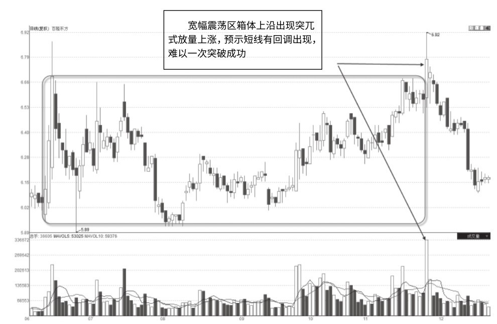 2.2 突兀式放量