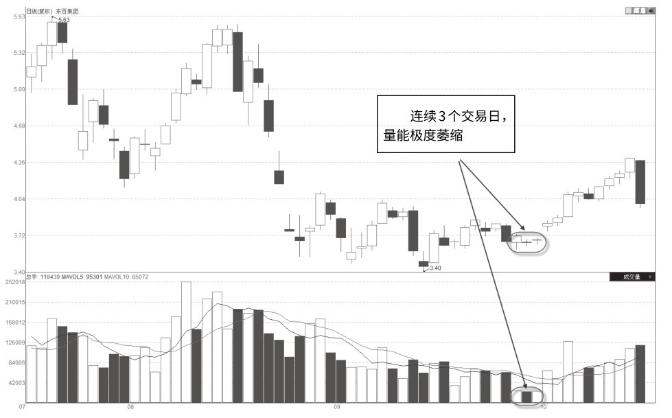 8.2 盘整（回调）的极度缩量